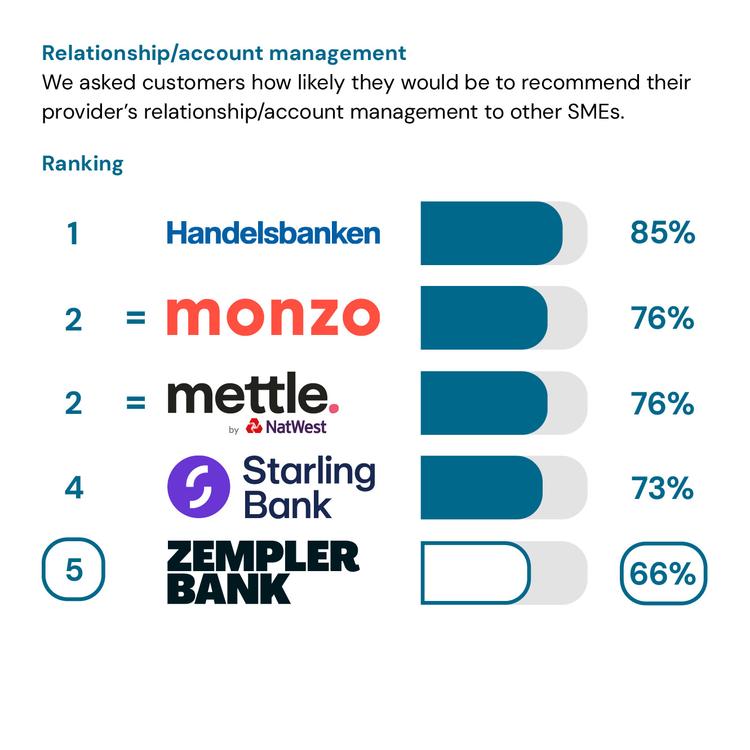 Relationship/account management service quality results showing Zempler Bank in 5th place