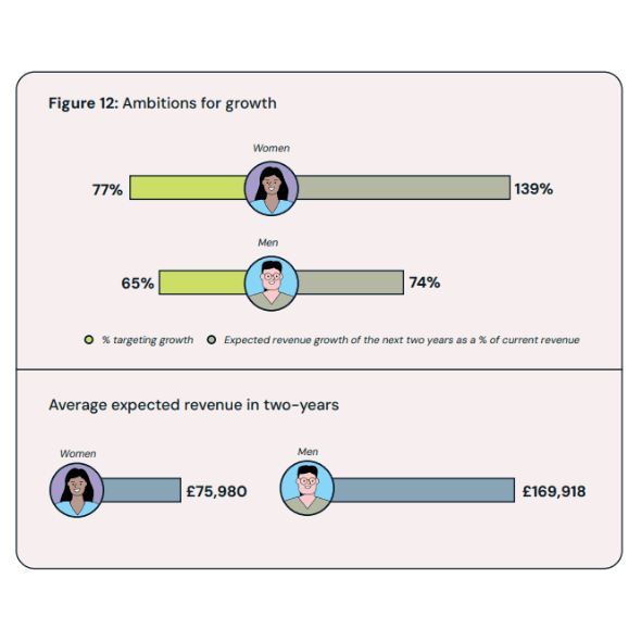 Graph showing ambitions for growth and average expected revenue in two years