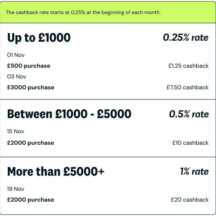 Business Pro cashback rates