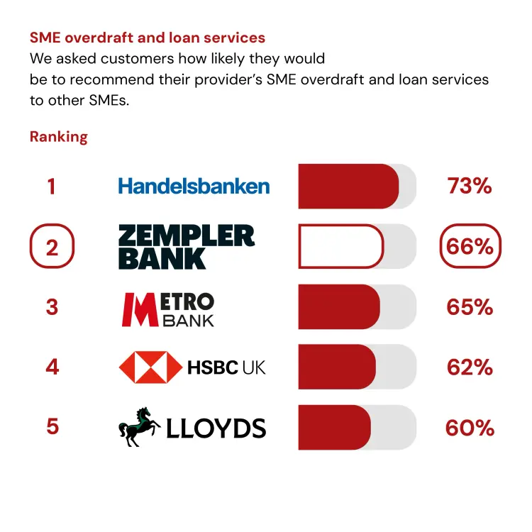 SME overdraft and loan services service quality results showing Zempler Bank in 2nd place