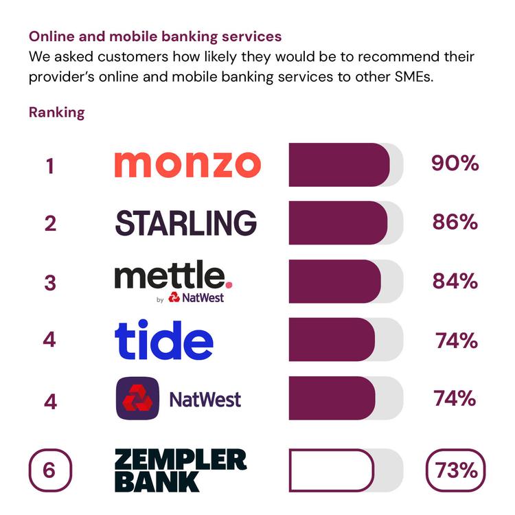 Online and mobile banking service quality results showing Zempler Bank in 6th place