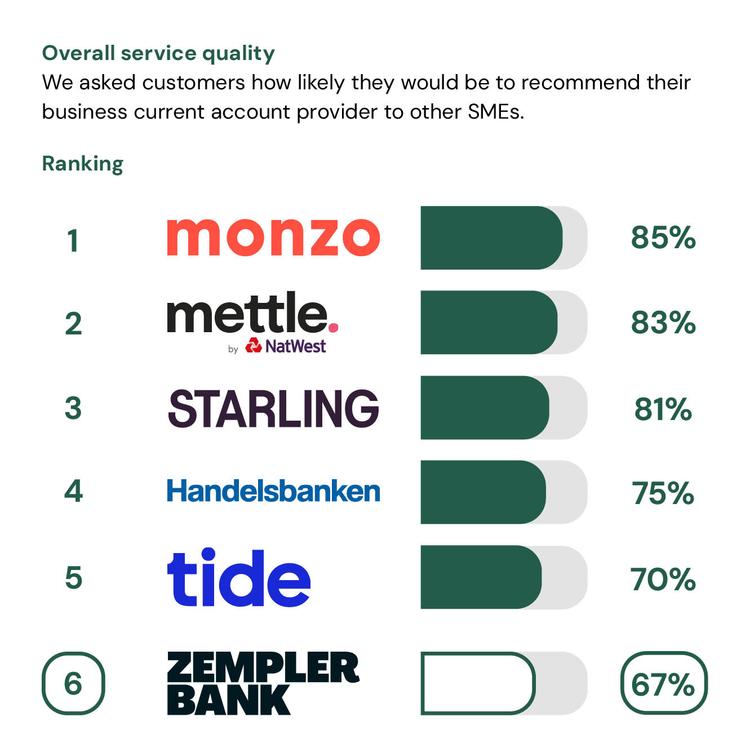 Overall service quality results showing Zempler Bank in 6th place