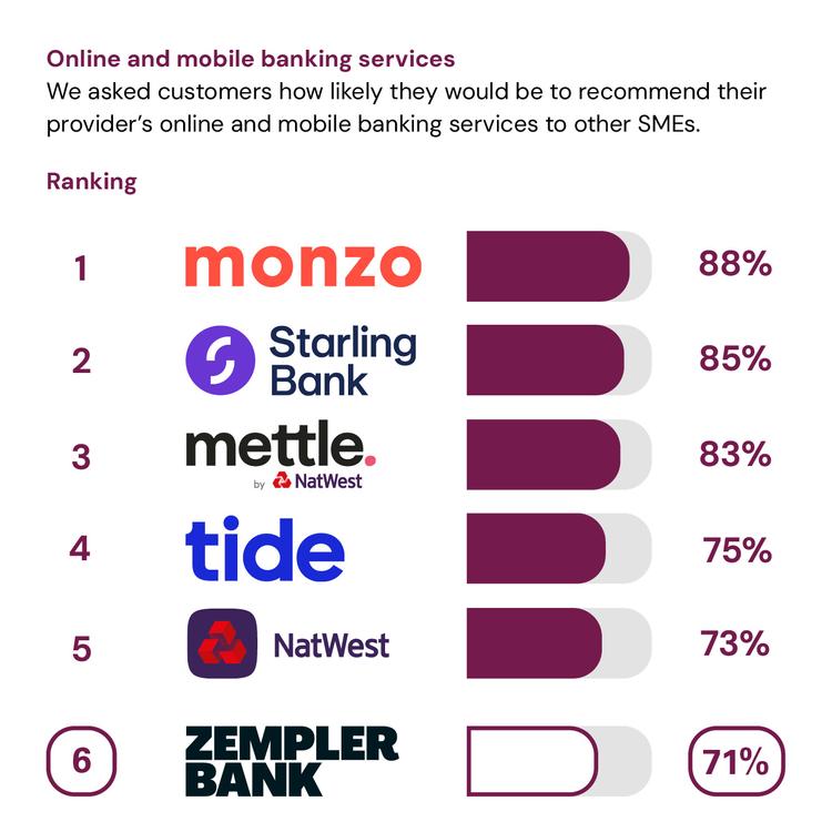 Online and mobile banking service quality results showing Zempler Bank in 6th place