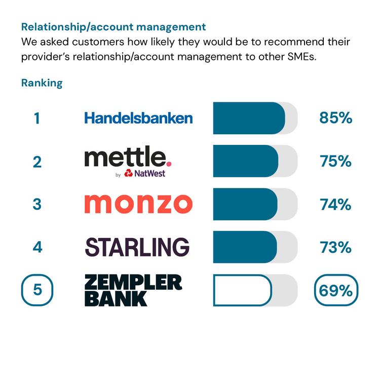 Relationship/account management service quality results showing Zempler Bank in 5th place